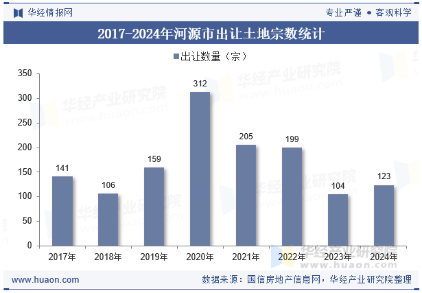 2017-2024年河源市出让土地宗数统计