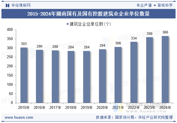 2015-2024年湖南国有及国有控股建筑业企业单位数量