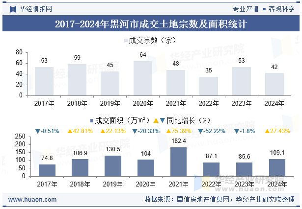 2017-2024年黑河市成交土地宗数及面积统计