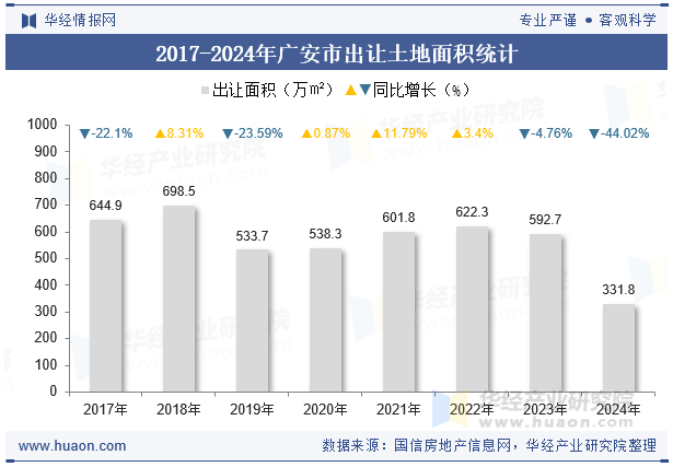 2017-2024年广安市出让土地面积统计