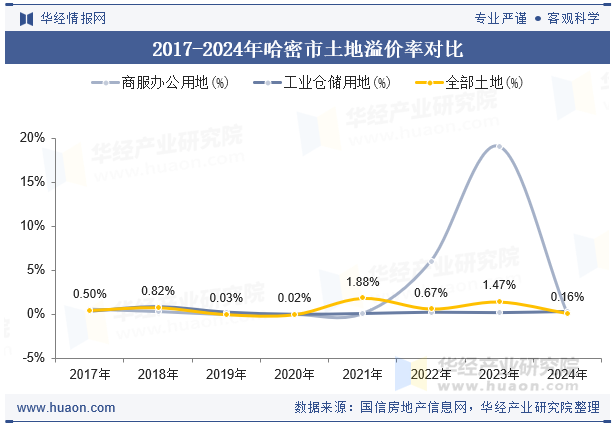 2017-2024年哈密市土地溢价率对比