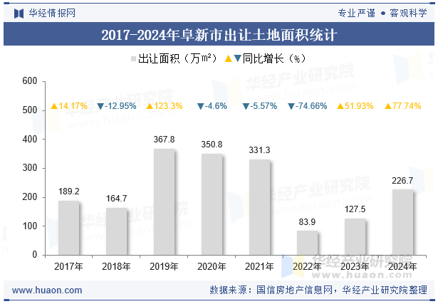 2017-2024年阜新市出让土地面积统计