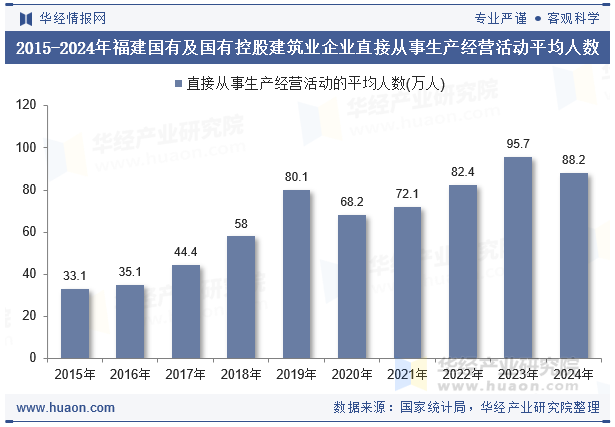 2015-2024年福建国有及国有控股建筑业企业直接从事生产经营活动平均人数
