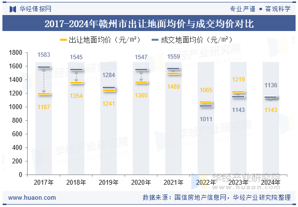 2017-2024年赣州市出让地面均价与成交均价对比
