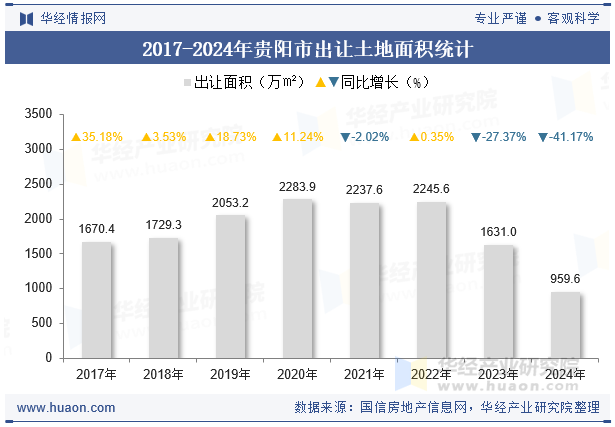 2017-2024年贵阳市出让土地面积统计
