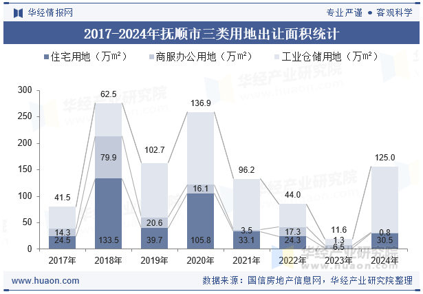 2017-2024年抚顺市三类用地出让面积统计