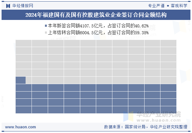 2024年福建国有及国有控股建筑业企业签订合同金额结构