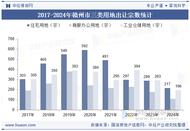 2017-2024年赣州市三类用地出让宗数统计