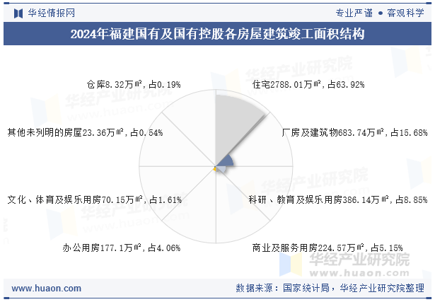 2024年福建国有及国有控股各房屋建筑竣工面积结构