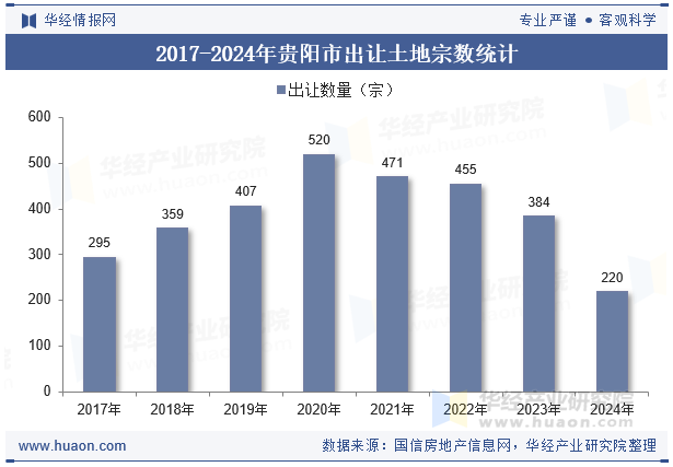 2017-2024年贵阳市出让土地宗数统计