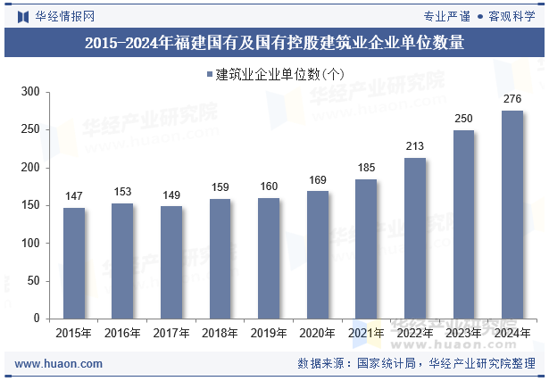 2015-2024年福建国有及国有控股建筑业企业单位数量