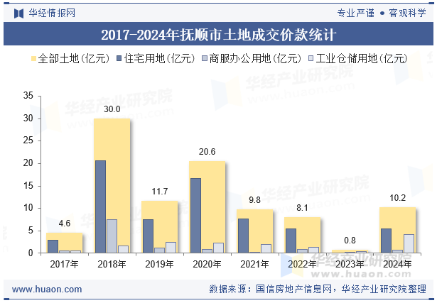 2017-2024年抚顺市土地成交价款统计