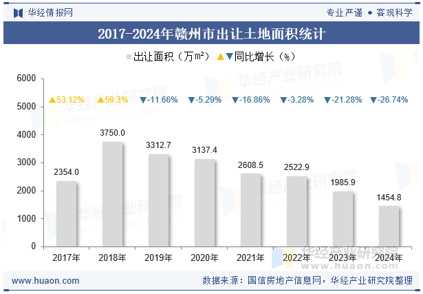 2017-2024年赣州市出让土地面积统计