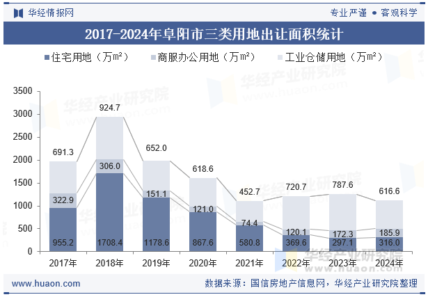 2017-2024年阜阳市三类用地出让面积统计