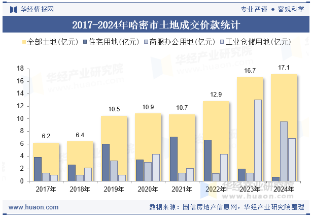 2017-2024年哈密市土地成交价款统计
