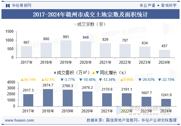 2017-2024年赣州市成交土地宗数及面积统计