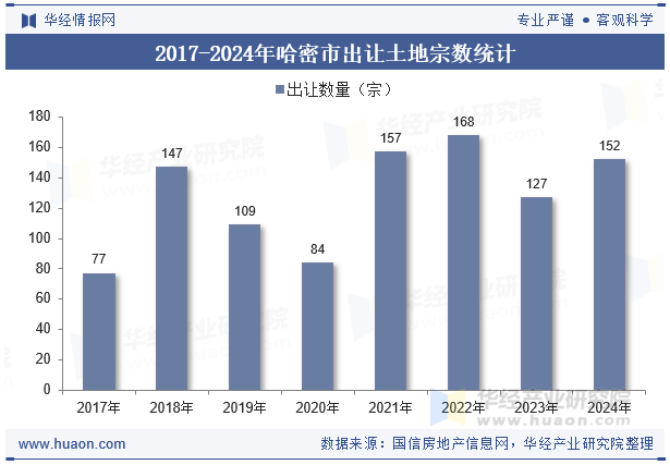 2017-2024年哈密市出让土地宗数统计
