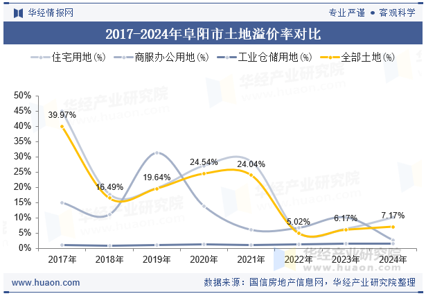 2017-2024年阜阳市土地溢价率对比