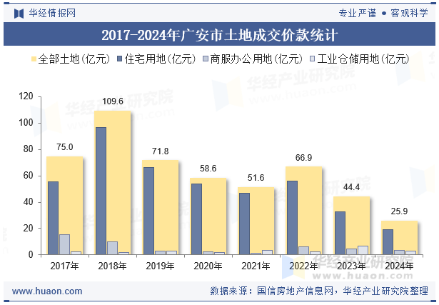 2017-2024年广安市土地成交价款统计