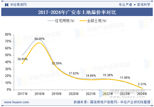 2017-2024年广安市土地溢价率对比