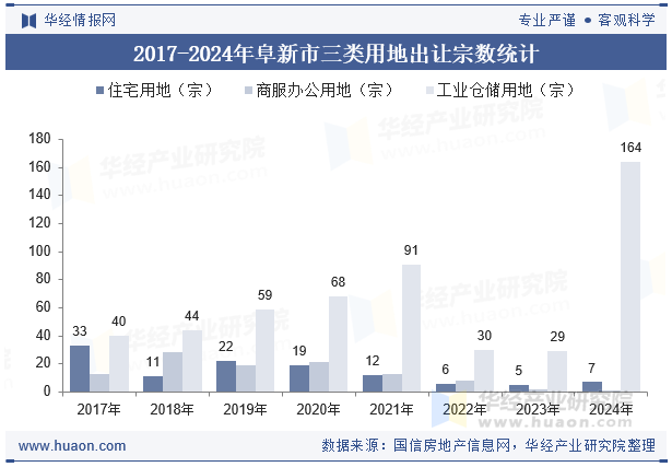 2017-2024年阜新市三类用地出让宗数统计