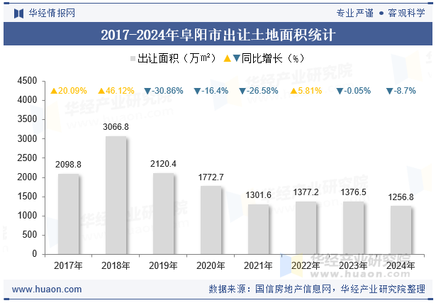 2017-2024年阜阳市出让土地面积统计