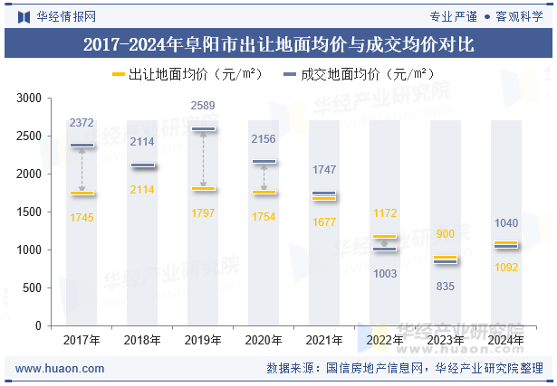 2017-2024年阜阳市出让地面均价与成交均价对比