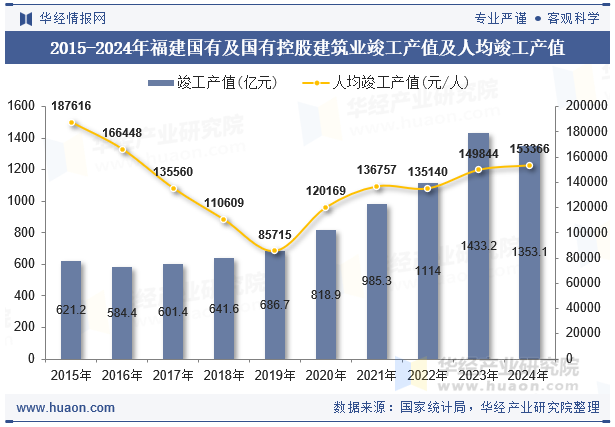 2015-2024年福建国有及国有控股建筑业竣工产值及人均竣工产值