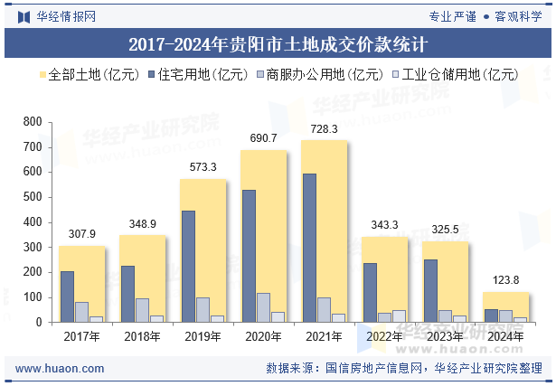 2017-2024年贵阳市土地成交价款统计