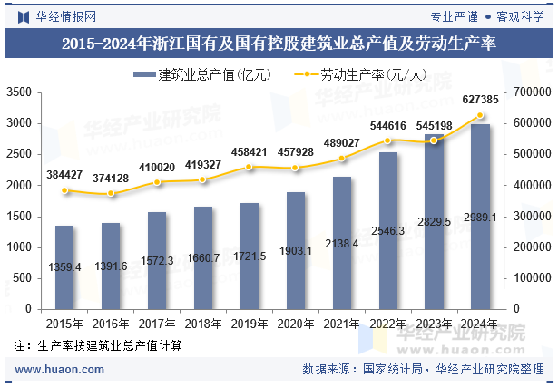 2015-2024年浙江国有及国有控股建筑业总产值及劳动生产率