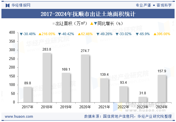 2017-2024年抚顺市出让土地面积统计