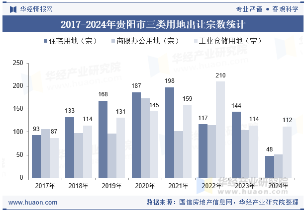 2017-2024年贵阳市三类用地出让宗数统计