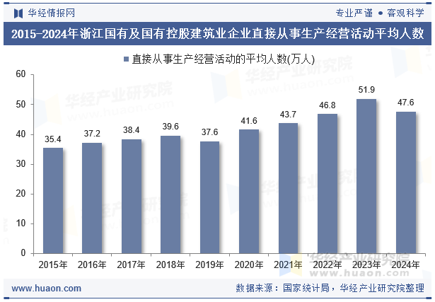 2015-2024年浙江国有及国有控股建筑业企业直接从事生产经营活动平均人数