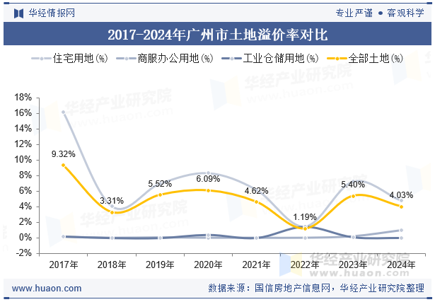 2017-2024年广州市土地溢价率对比