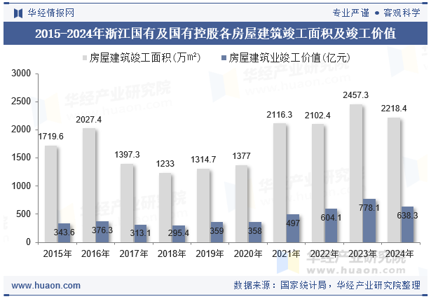 2015-2024年浙江国有及国有控股各房屋建筑竣工面积及竣工价值