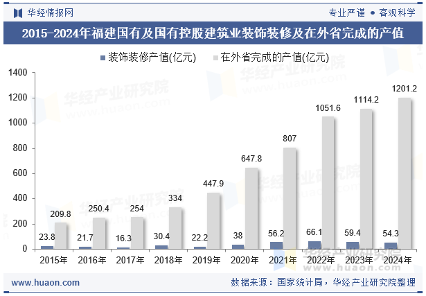 2015-2024年福建国有及国有控股建筑业装饰装修及在外省完成的产值