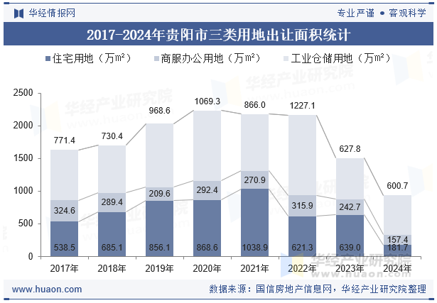 2017-2024年贵阳市三类用地出让面积统计