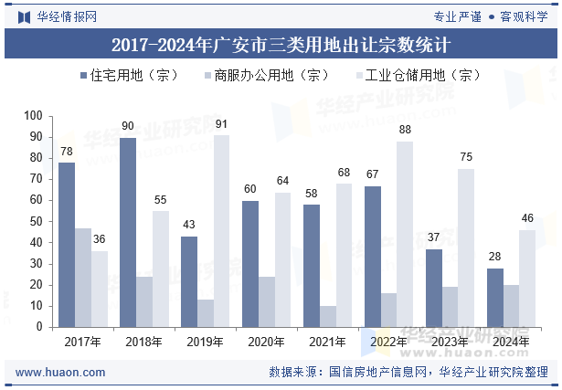 2017-2024年广安市三类用地出让宗数统计