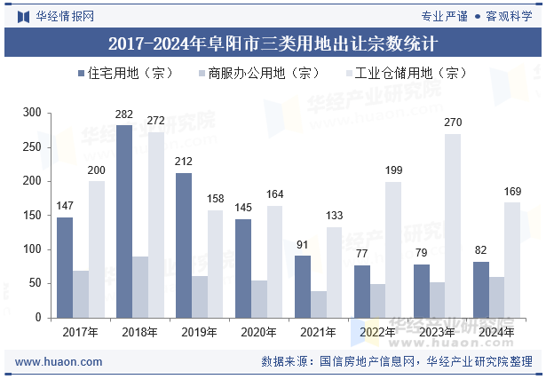 2017-2024年阜阳市三类用地出让宗数统计