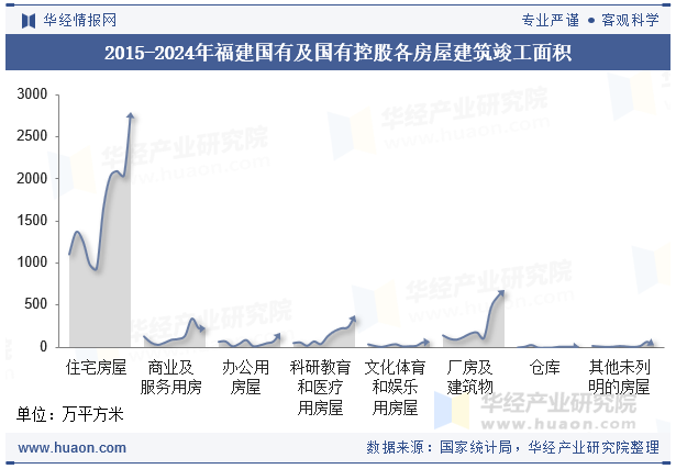 2015-2024年福建国有及国有控股各房屋建筑竣工面积
