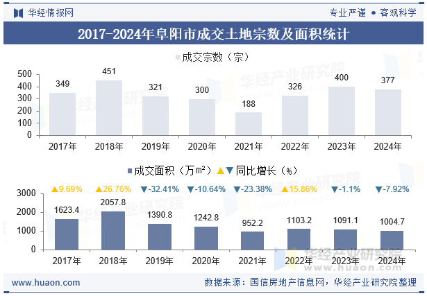2017-2024年阜阳市成交土地宗数及面积统计