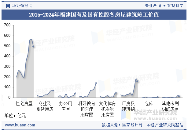 2015-2024年福建国有及国有控股各房屋建筑竣工价值