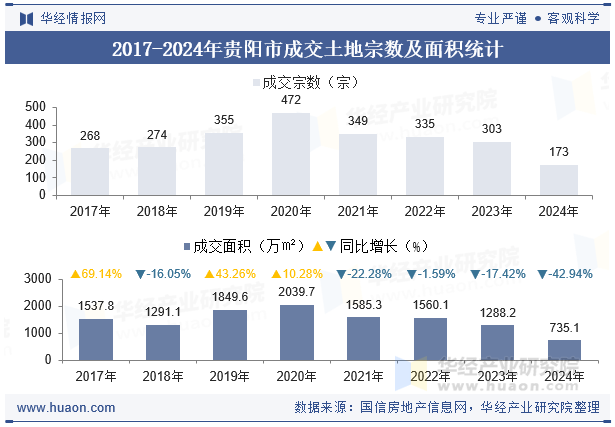 2017-2024年贵阳市成交土地宗数及面积统计