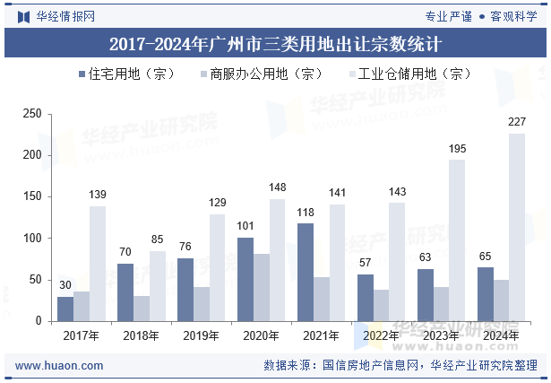 2017-2024年广州市三类用地出让宗数统计