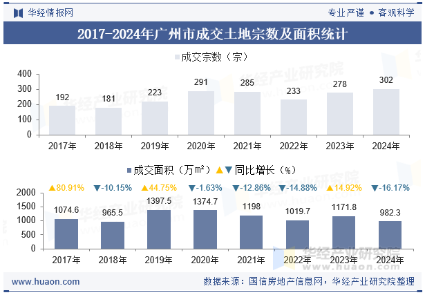 2017-2024年广州市成交土地宗数及面积统计