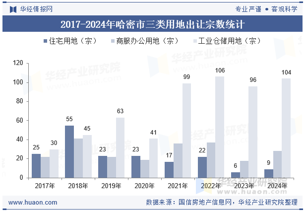 2017-2024年哈密市三类用地出让宗数统计