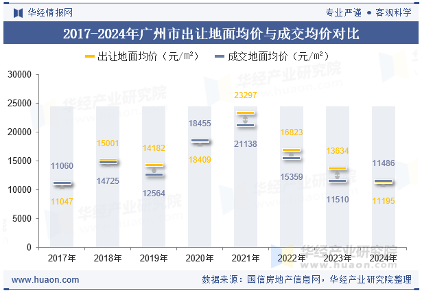 2017-2024年广州市出让地面均价与成交均价对比