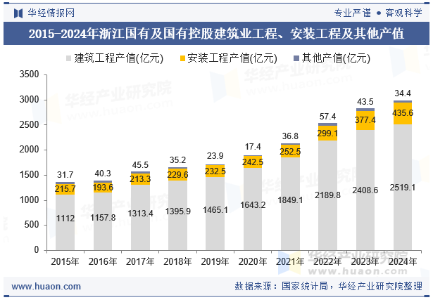 2015-2024年浙江国有及国有控股建筑业工程、安装工程及其他产值