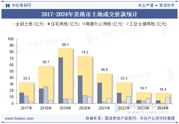 2017-2024年贵港市土地成交价款统计