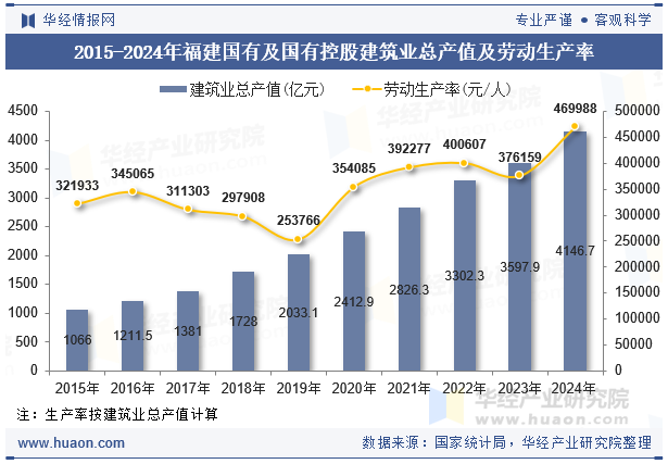 2015-2024年福建国有及国有控股建筑业总产值及劳动生产率
